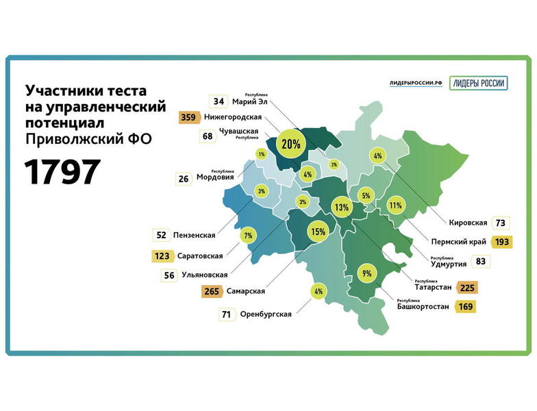 359 участников конкурса «Лидеры России» из Нижегородской области прошлитест на управленческий потенциал