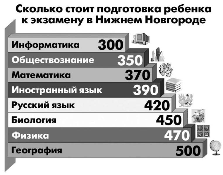 Сколько стоит подготовка ребенка к экзамену в Нижнем Новгороде